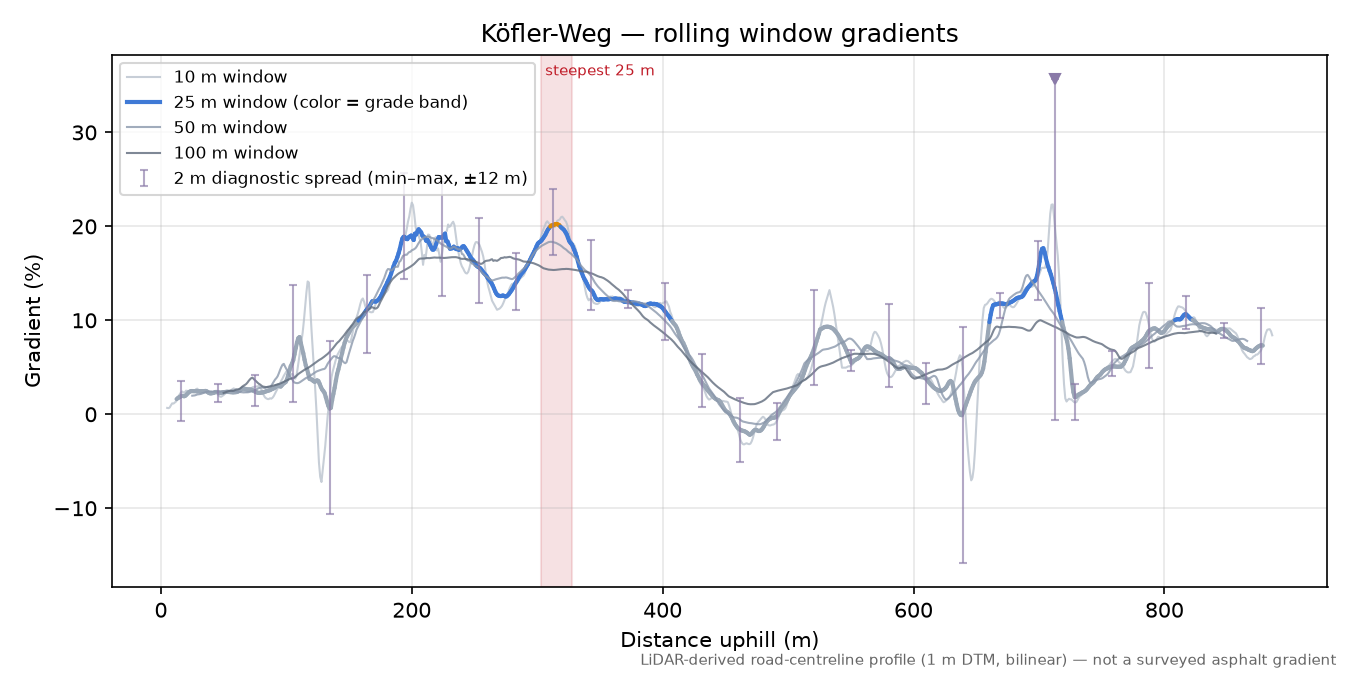 Köfler-Weg rolling gradient profile