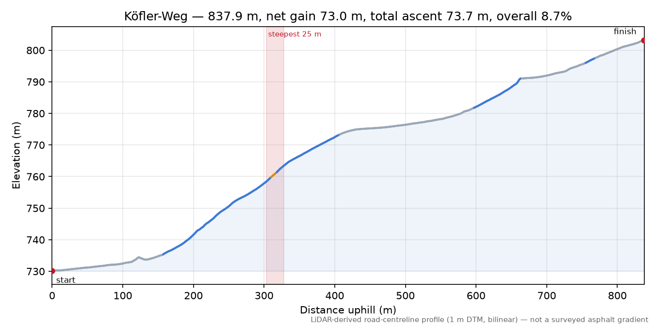 Köfler-Weg elevation profile