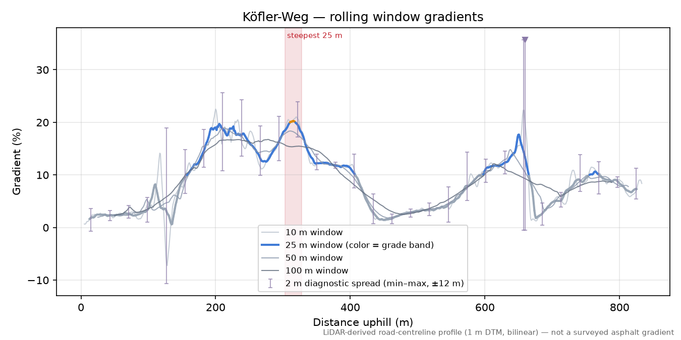Köfler-Weg rolling gradient profile