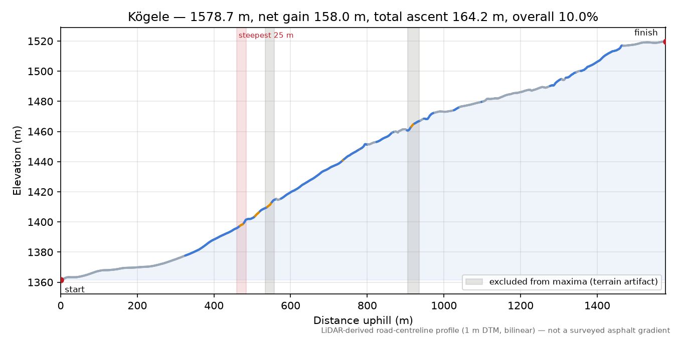 Kögele elevation profile