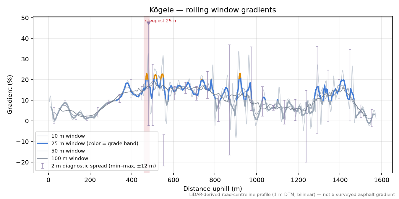 Kögele rolling gradient profile