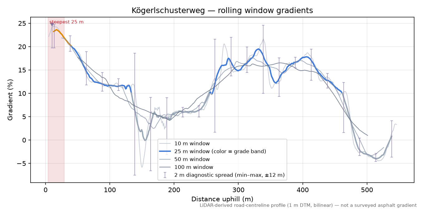 Kögerlschusterweg rolling gradient profile