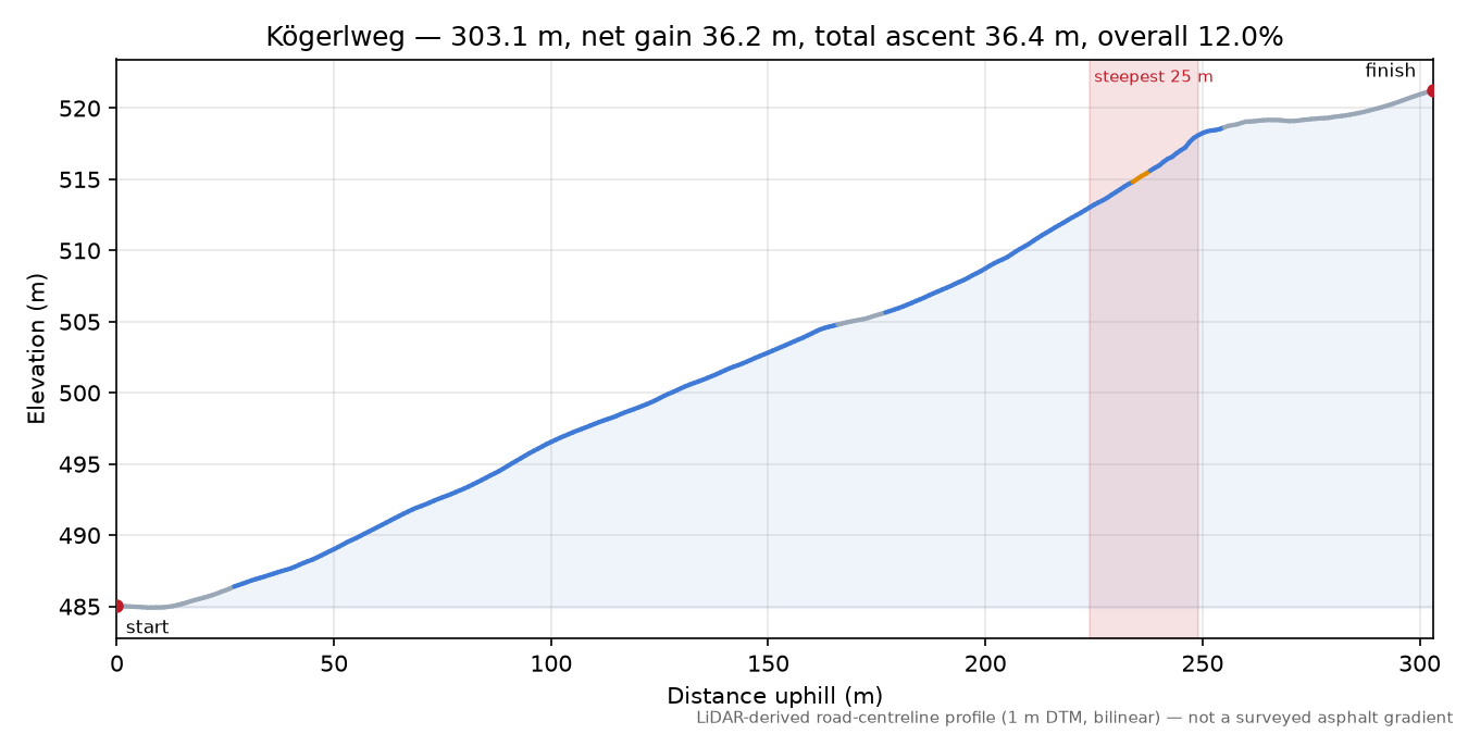 Kögerlweg elevation profile