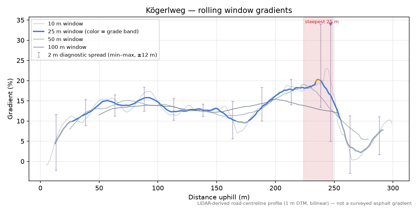 Kögerlweg rolling gradient profile