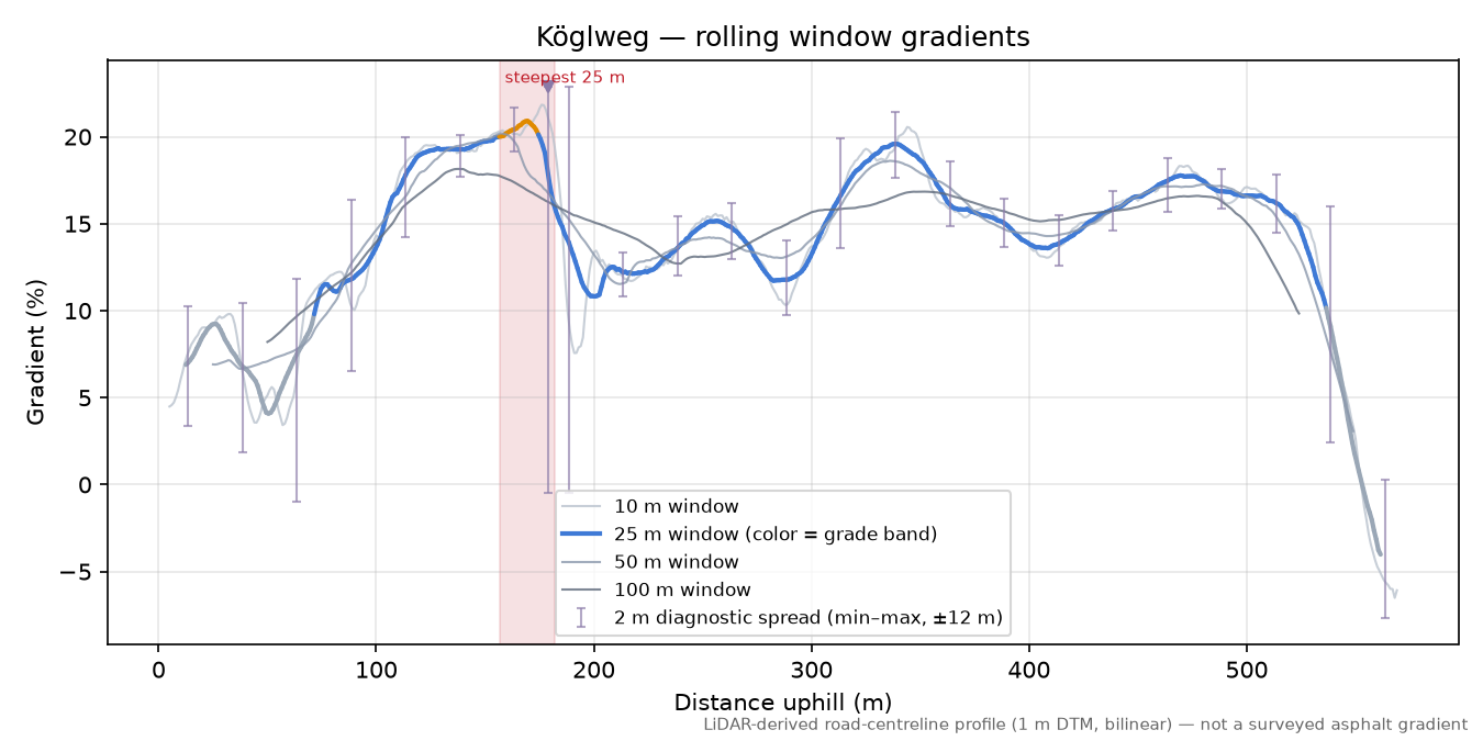 Köglweg rolling gradient profile