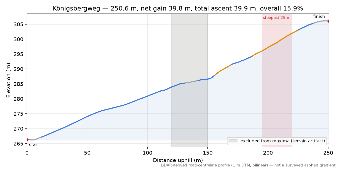Königsbergweg elevation profile