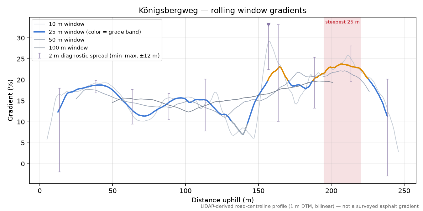 Königsbergweg rolling gradient profile