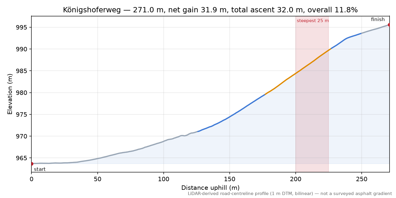 Königshoferweg elevation profile