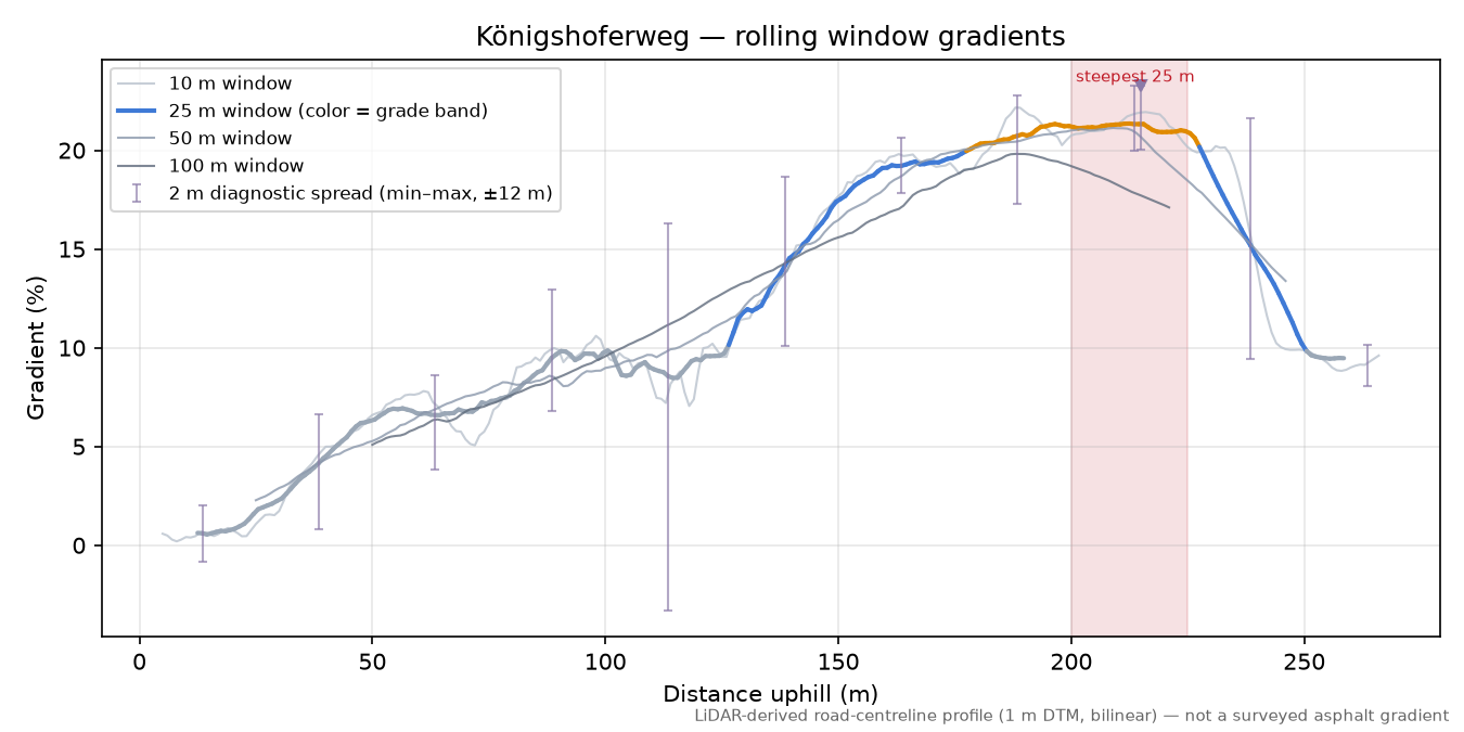 Königshoferweg rolling gradient profile
