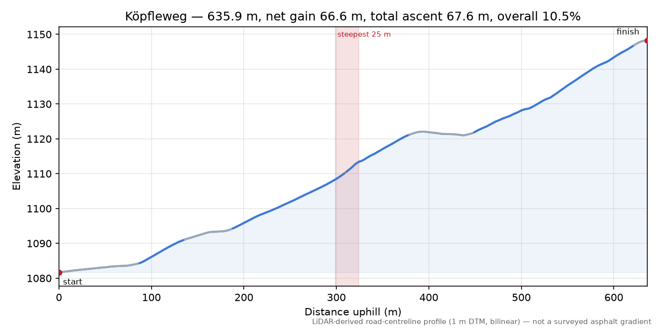 Köpfleweg elevation profile