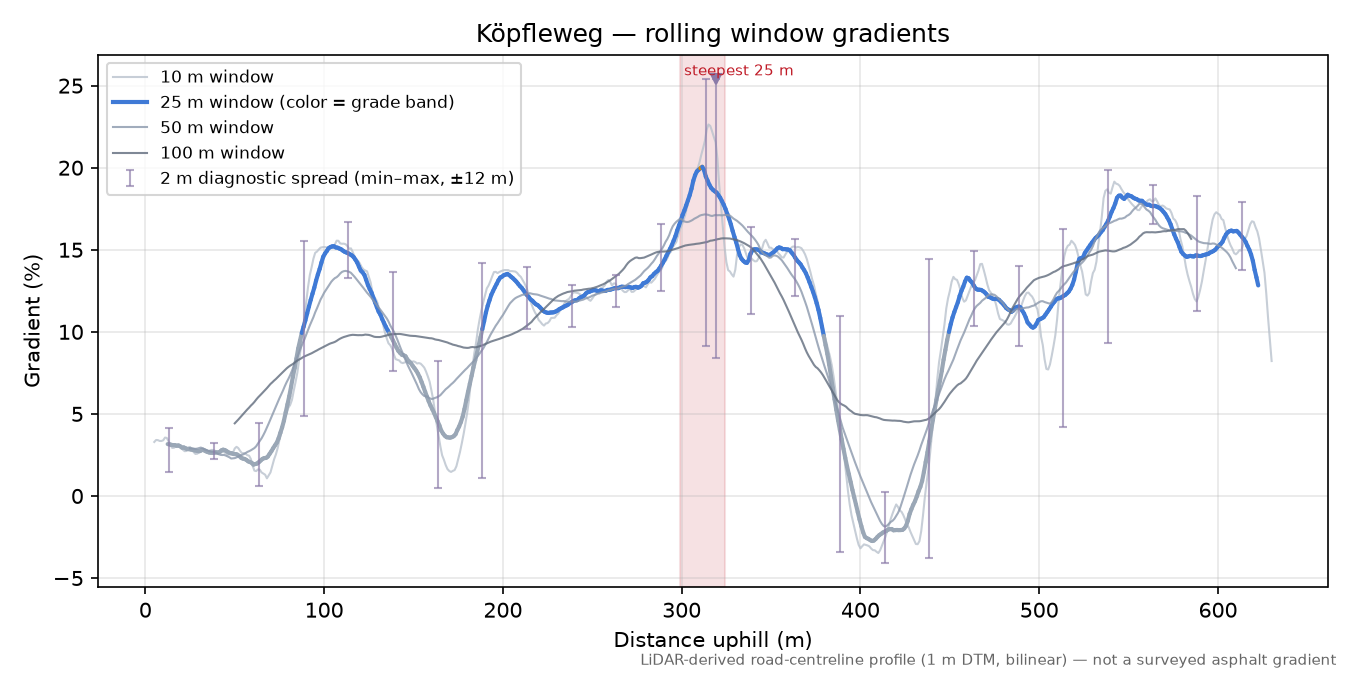 Köpfleweg rolling gradient profile