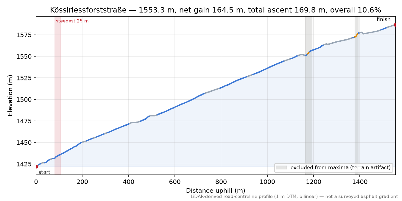 Kösslriessforststraße elevation profile