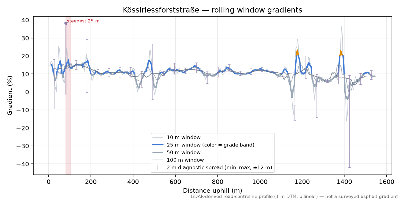 Kösslriessforststraße rolling gradient profile