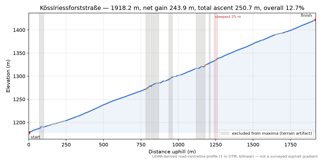 Kösslriessforststraße elevation profile