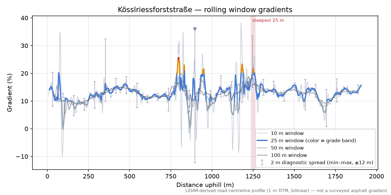 Kösslriessforststraße rolling gradient profile
