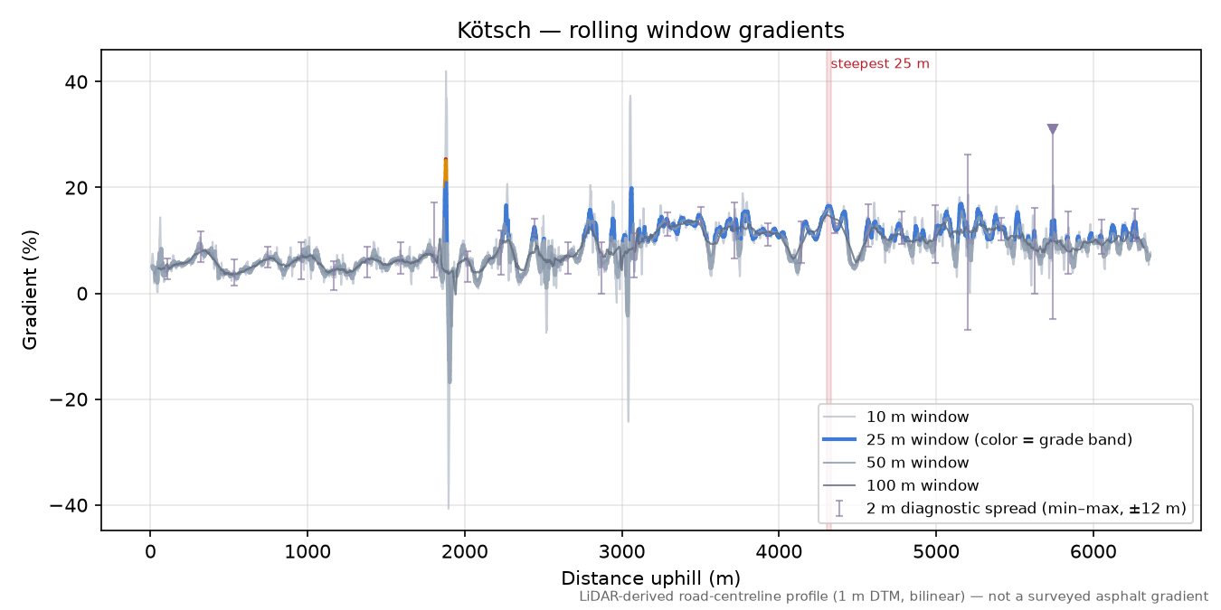 Kötsch rolling gradient profile