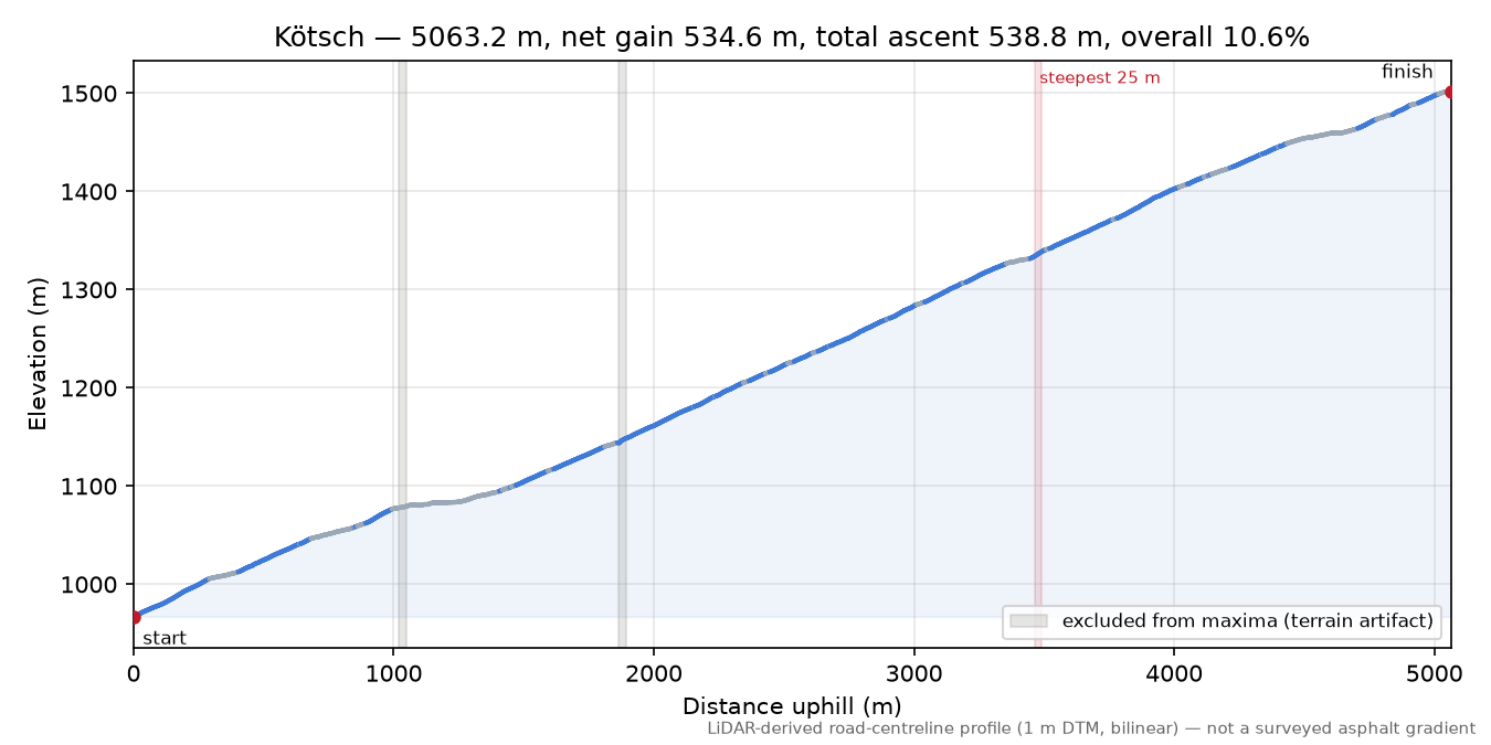 Kötsch elevation profile