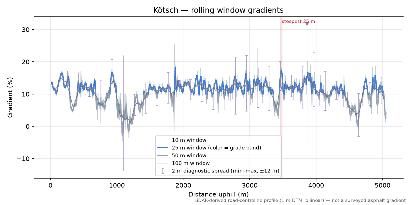 Kötsch rolling gradient profile