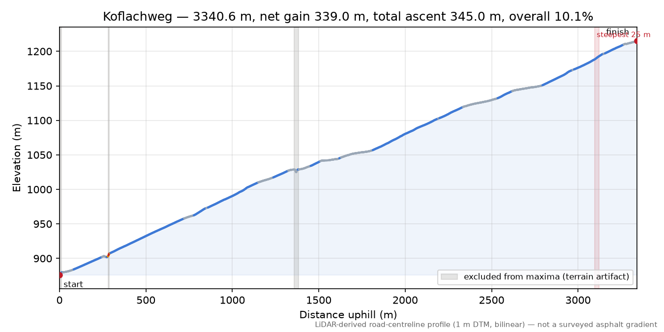 Koflachweg elevation profile