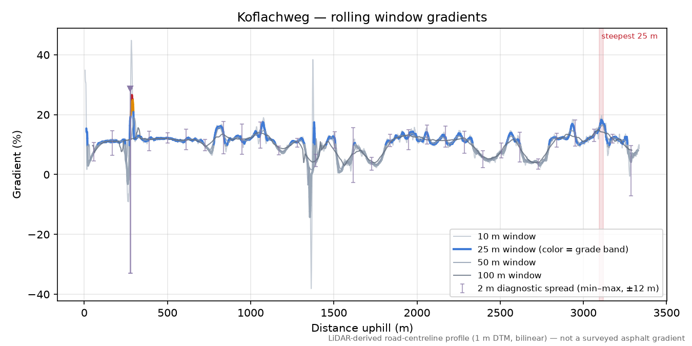 Koflachweg rolling gradient profile