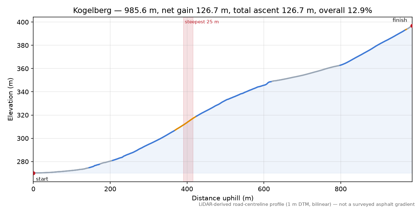 Kogelberg elevation profile