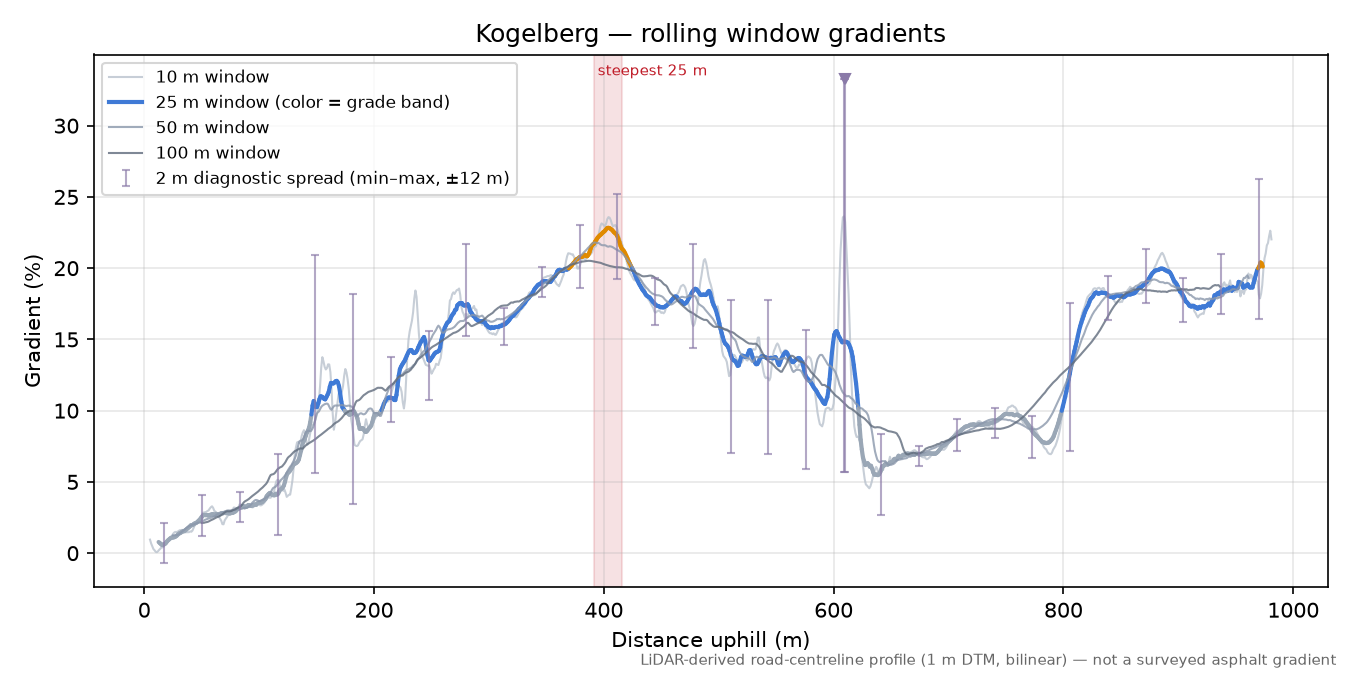 Kogelberg rolling gradient profile