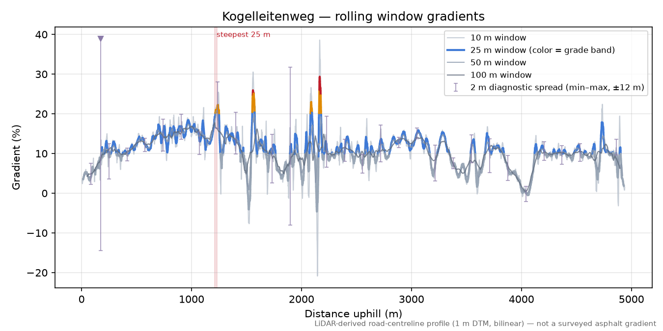 Kogelleitenweg rolling gradient profile