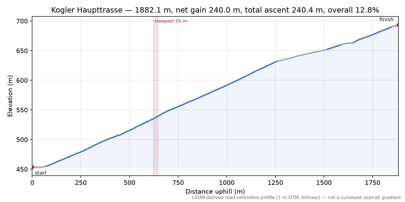 Kogler Haupttrasse elevation profile