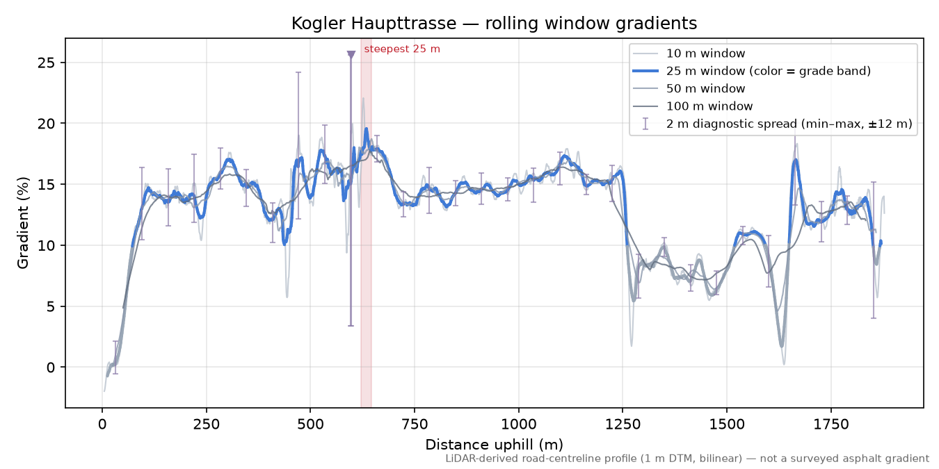Kogler Haupttrasse rolling gradient profile