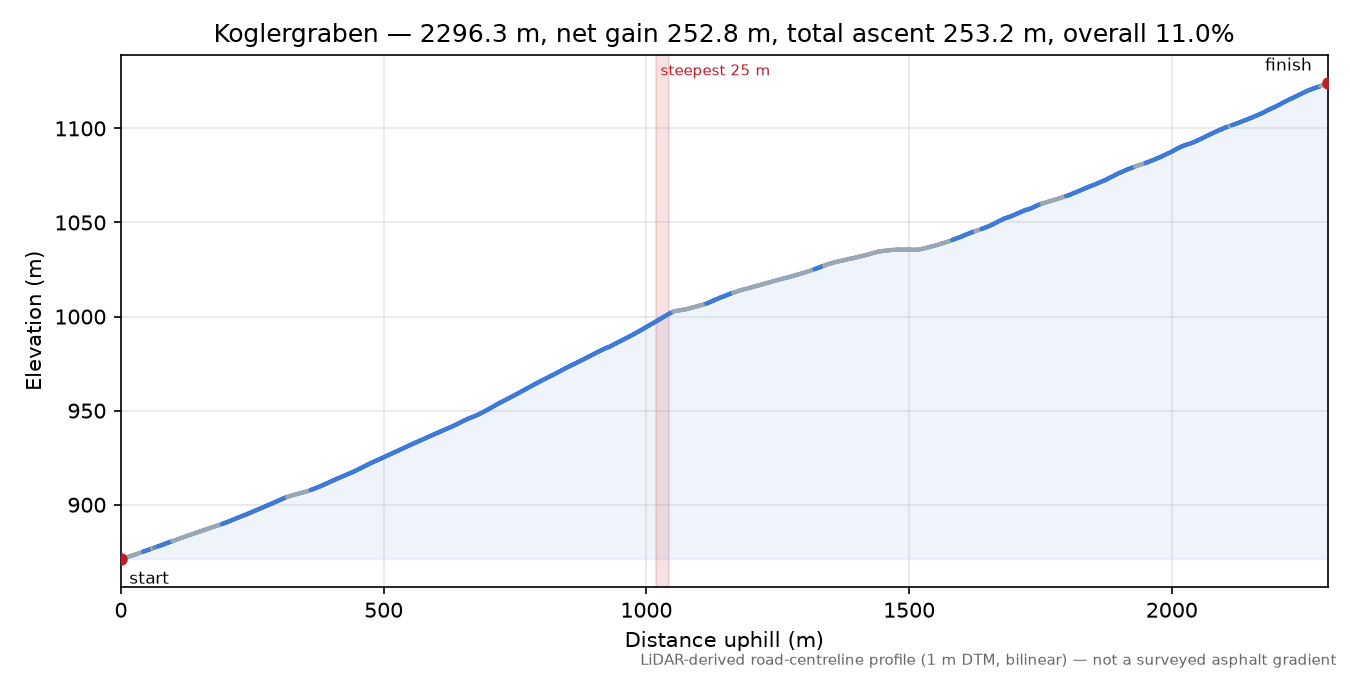 Koglergraben elevation profile
