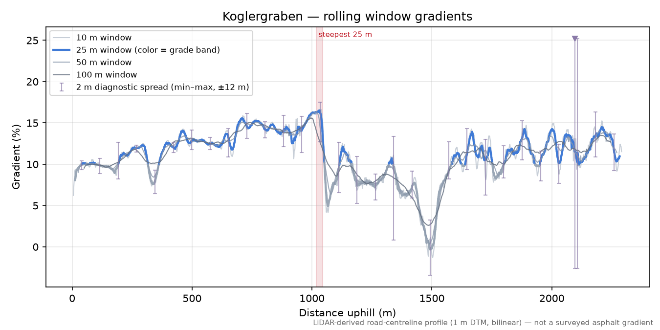 Koglergraben rolling gradient profile