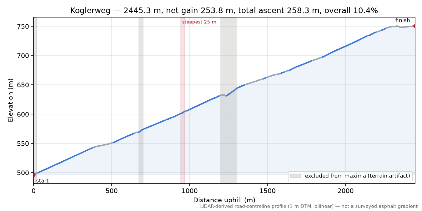 Koglerweg elevation profile