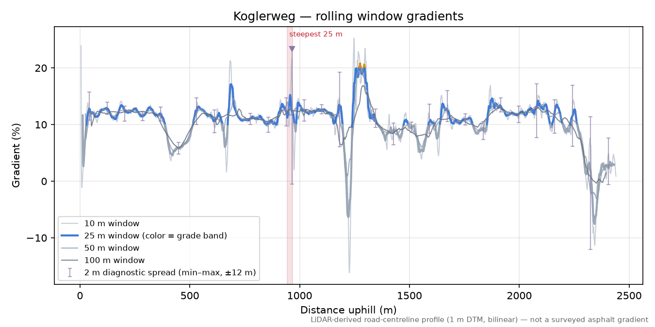 Koglerweg rolling gradient profile
