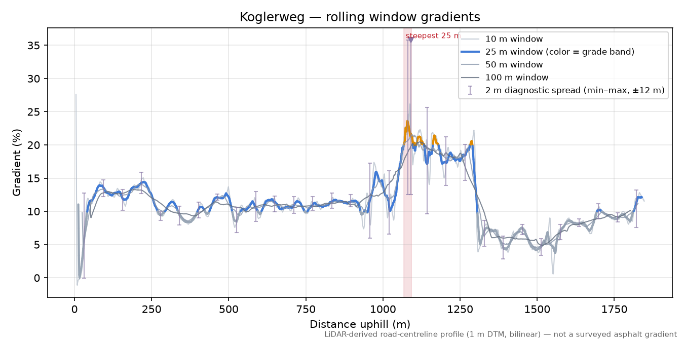 Koglerweg rolling gradient profile
