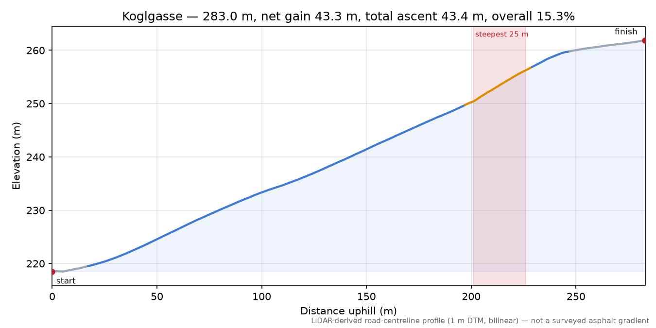 Koglgasse elevation profile