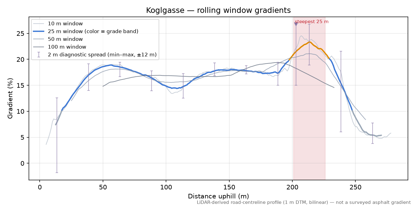 Koglgasse rolling gradient profile