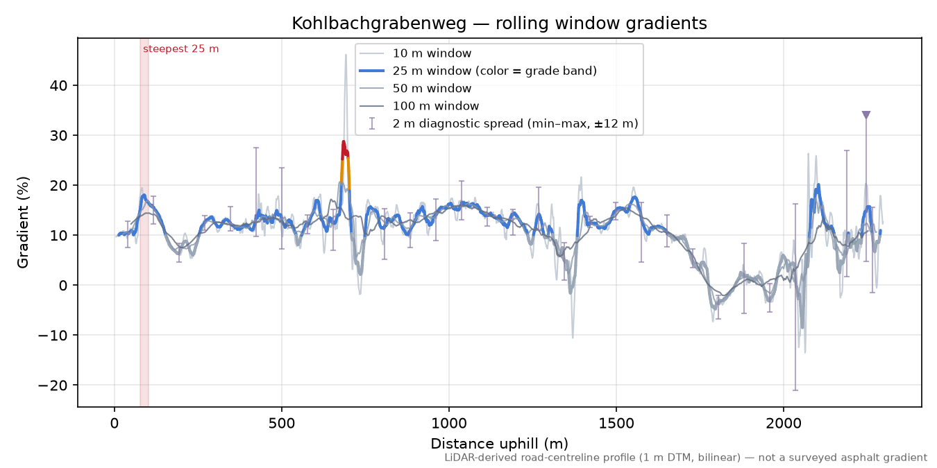 Kohlbachgrabenweg rolling gradient profile