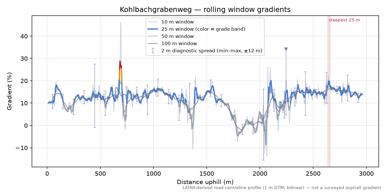 Kohlbachgrabenweg rolling gradient profile