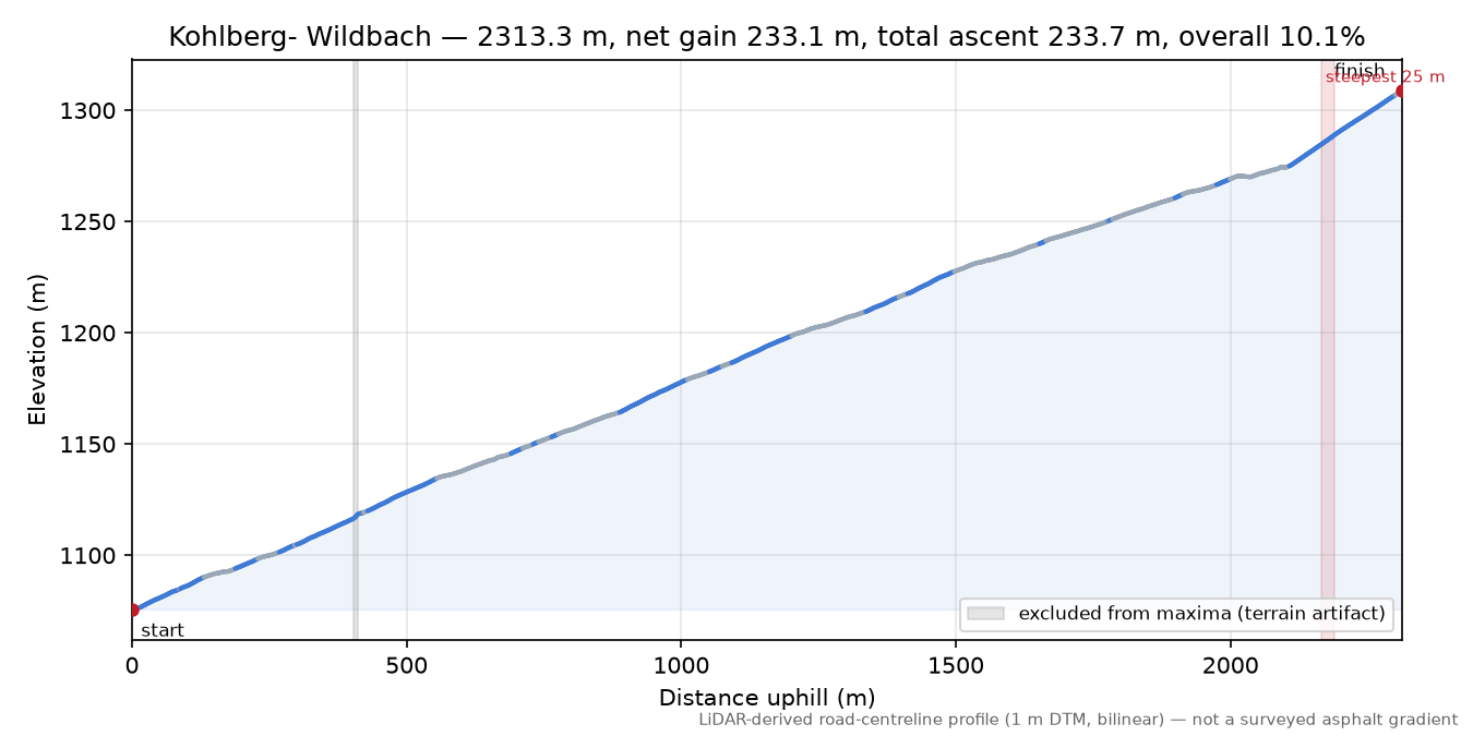 Kohlberg- Wildbach elevation profile
