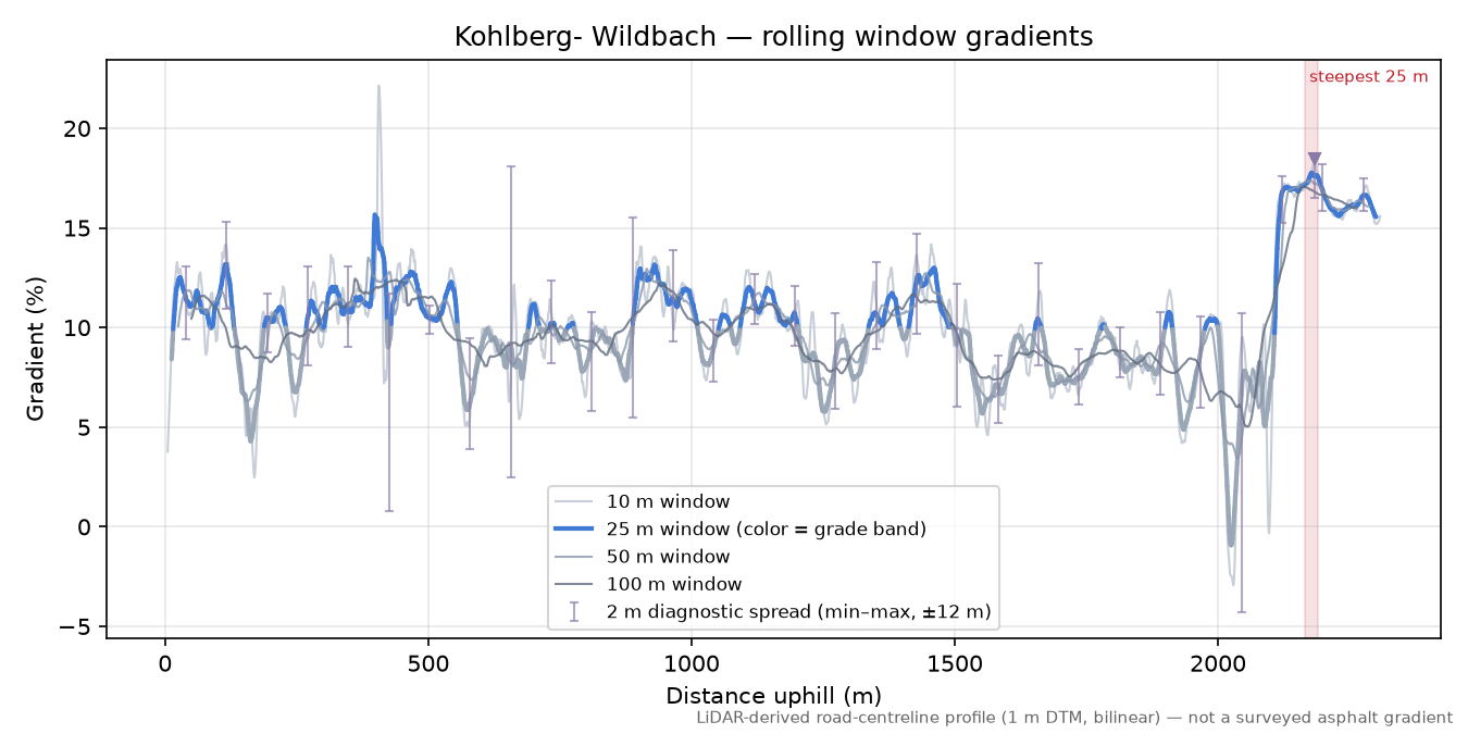 Kohlberg- Wildbach rolling gradient profile