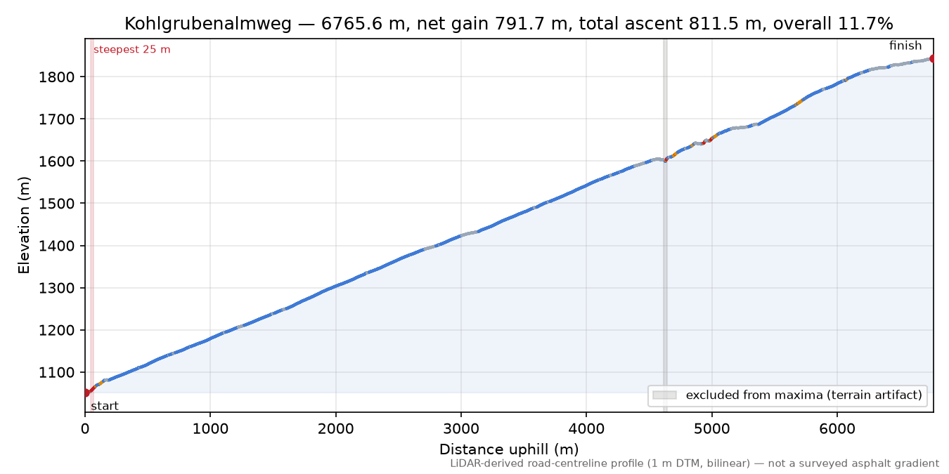 Kohlgrubenalmweg elevation profile