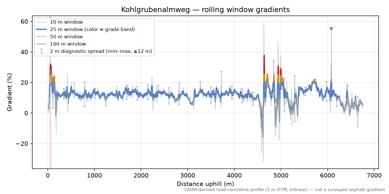 Kohlgrubenalmweg rolling gradient profile