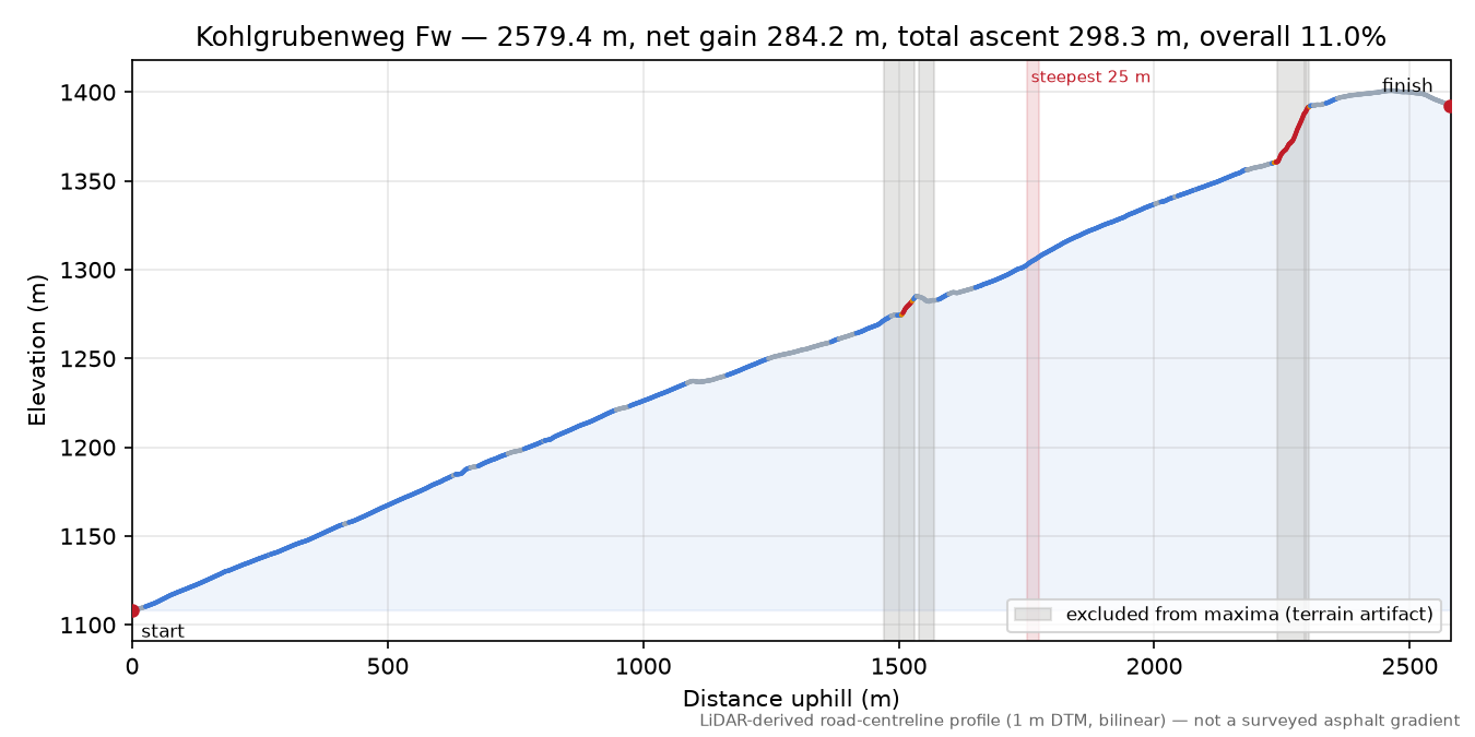 Kohlgrubenweg Fw elevation profile