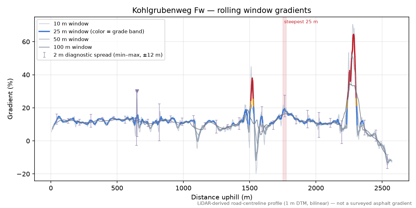 Kohlgrubenweg Fw rolling gradient profile