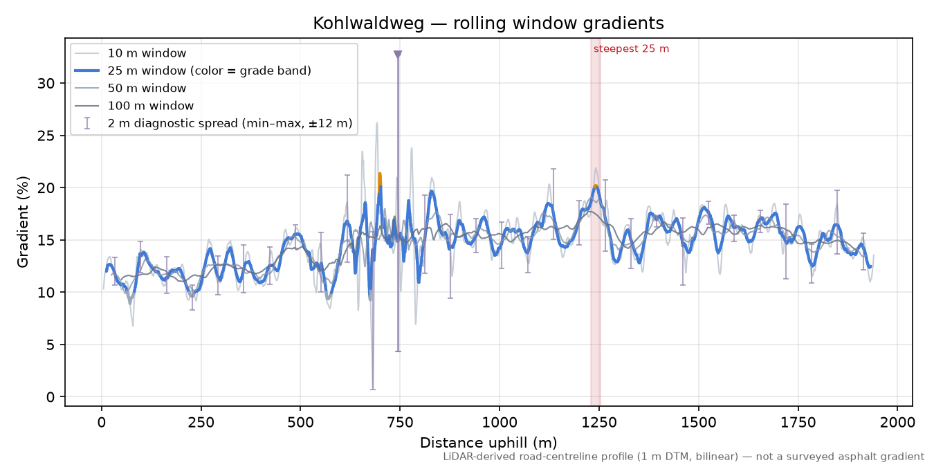 Kohlwaldweg rolling gradient profile