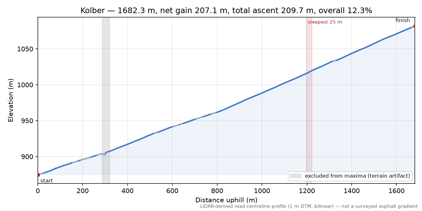 Kolber elevation profile