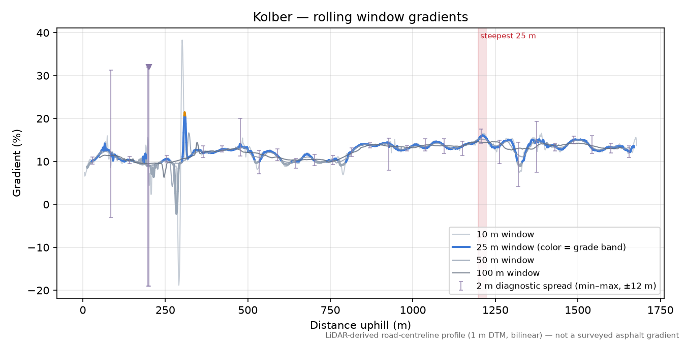 Kolber rolling gradient profile