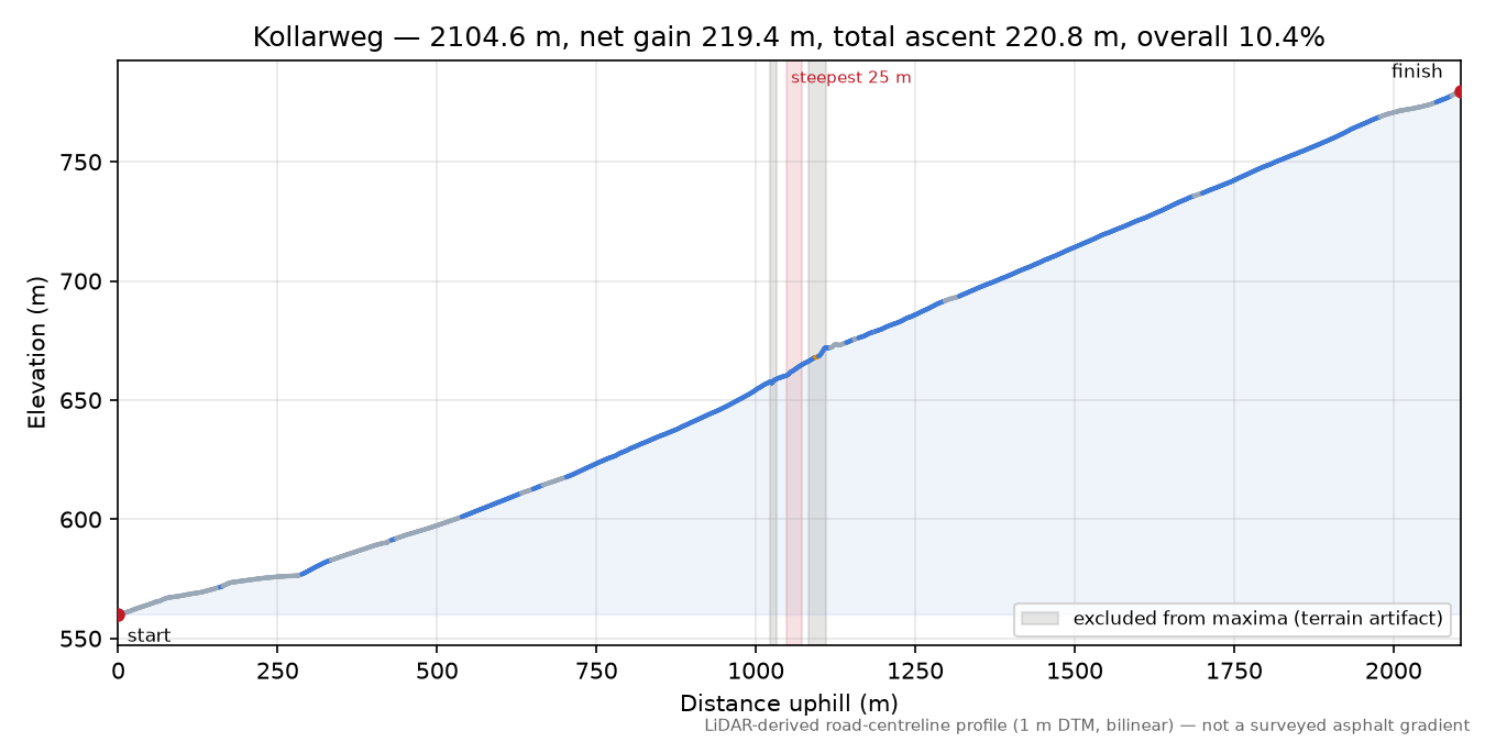 Kollarweg elevation profile