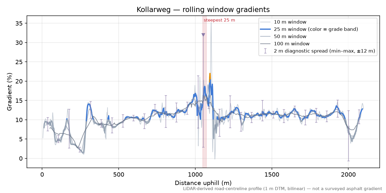 Kollarweg rolling gradient profile