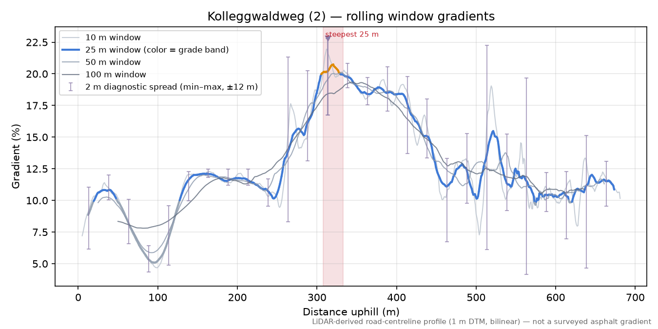 Kolleggwaldweg (2) rolling gradient profile